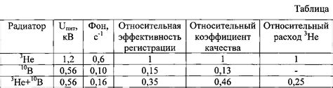 Преимущества использования медленных нейтронов