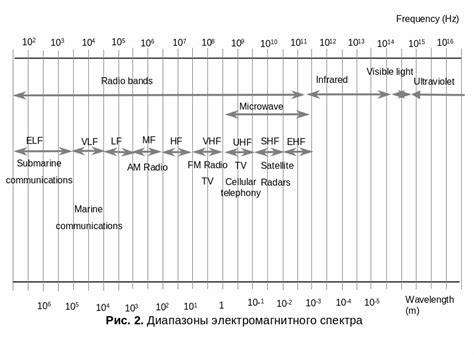 Преимущества использования микроволновых диапазонов