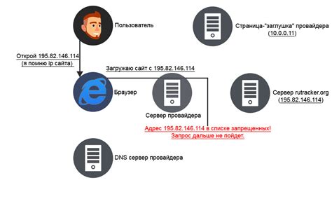 Преимущества использования нового DNS сервера