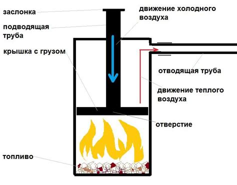 Преимущества использования печи бубафоня