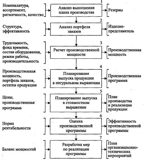 Преимущества использования производственной программы