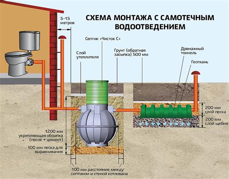 Преимущества использования септика выгребной ямы