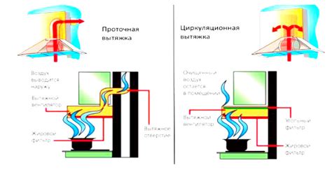 Преимущества использования циркуляционной вытяжки