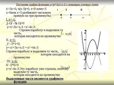 Преимущества использования шага за шагом при построении графика функции x в квадрате