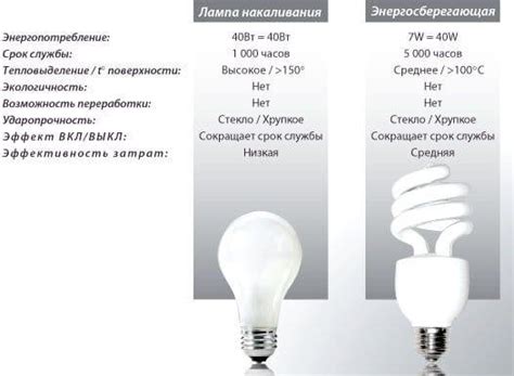 Преимущества использования энергосберегающей лампы