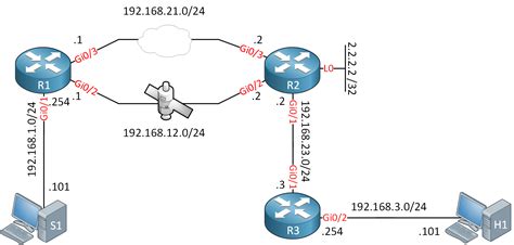 Преимущества использования IGMP Proxy