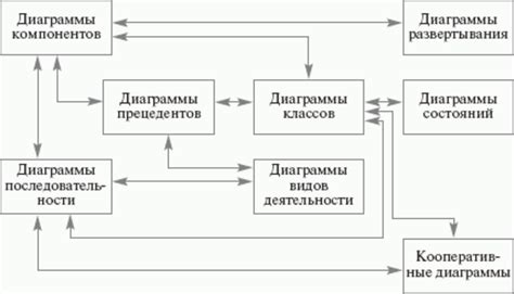 Преимущества использования UML для проектирования