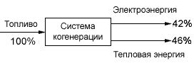 Преимущества и качества когенерации