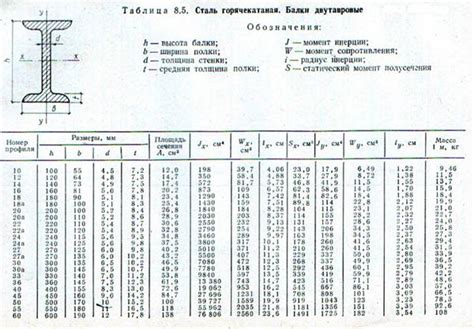 Преимущества и недостатки двутавра