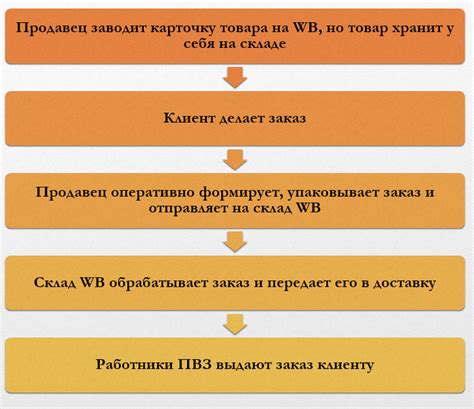 Преимущества и недостатки заказа без пункта выдачи на Вайлдберриз