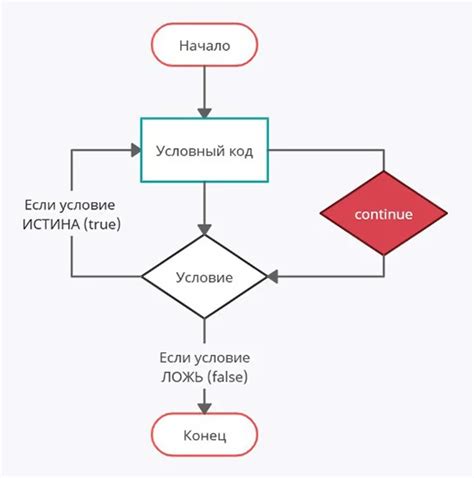 Преимущества и ограничения оператора continue