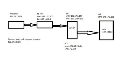 Преимущества и трудности при подключении роутеров в GNS3