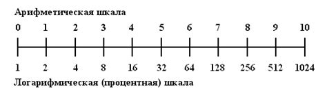 Преимущества логарифмической шкалы