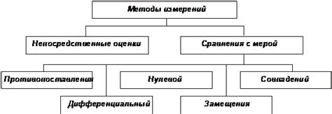 Преимущества методов измерения