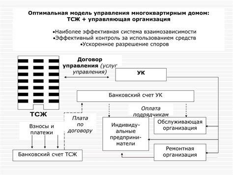 Преимущества объединения в ТСН