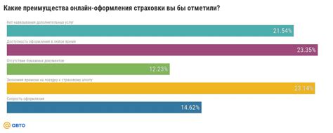 Преимущества онлайн оформления