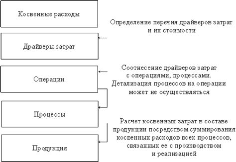 Преимущества оптимизации расходов с использованием коэффициента распределения косвенных затрат