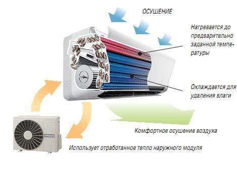 Преимущества осушения в кондиционере Haier