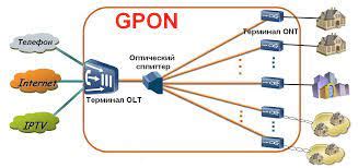 Преимущества перевода сети GPON в Ethernet