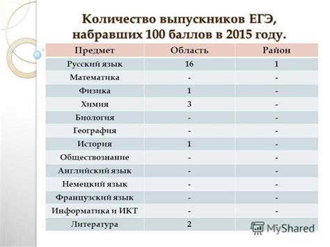 Преимущества после 11 класса