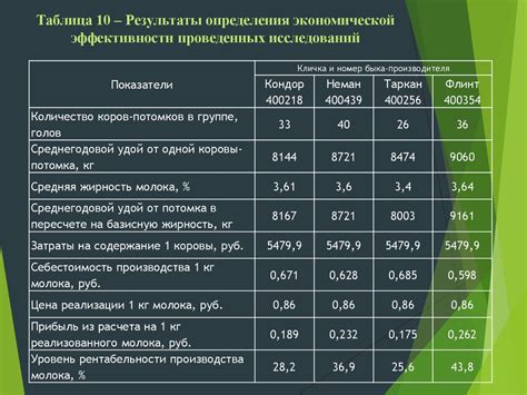 Преимущества потраченного времени на корректность ССЗ в СПУ ОРБ