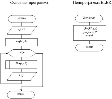 Преимущества применения алгоритма Эйлера