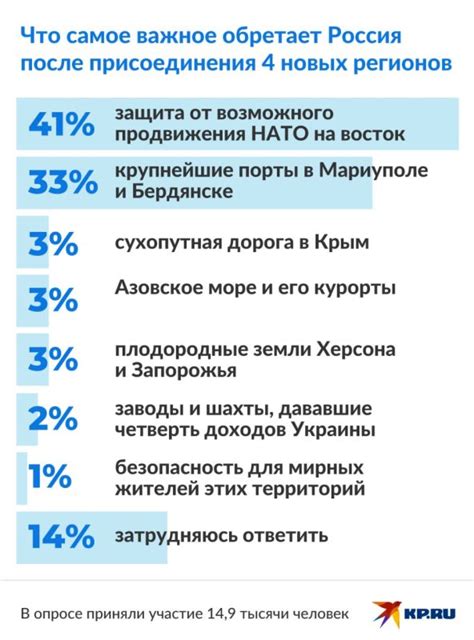 Преимущества присоединения для Москвы