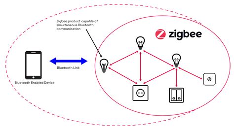 Преимущества протокола ZigBee