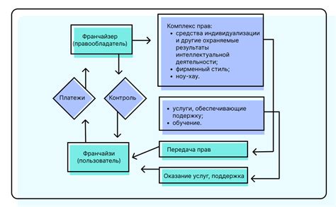 Преимущества работы по принципам