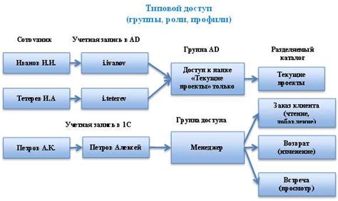 Преимущества ролевой модели в партии