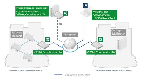 Преимущества сети VIPNET