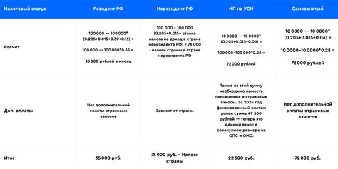 Преимущества статуса самозанятого человека