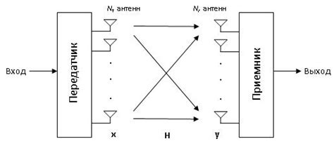 Преимущества технологии MIMO 2x2