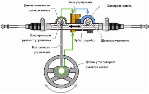 Преимущества установки дополнительного рулевого усилителя