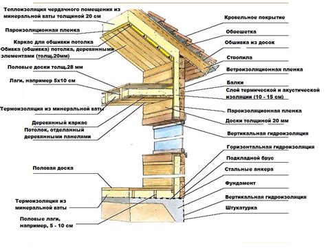 Преимущества утепления потолка