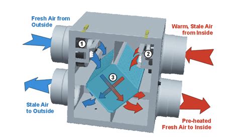 Преимущества Energy Recovery System