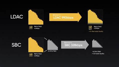 Преимущества LDAC кодека для стерео Bluetooth-устройств