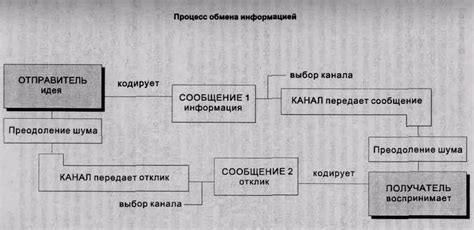 Преодоление информационного шума