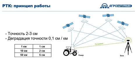 Прецизионная навигация на основе RTK технологии