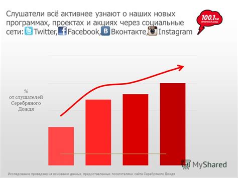 Привлечение большего количества слушателей через социальные сети