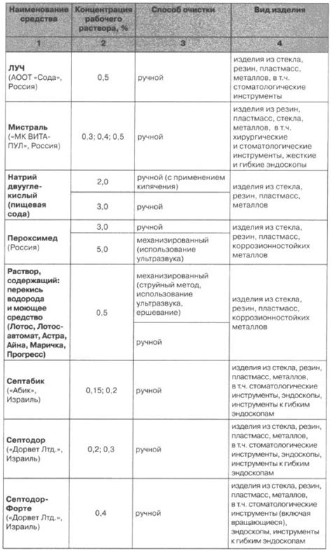 Приготовление средств и инструментов