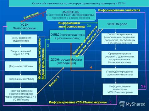 Прием заявления и проверка документов