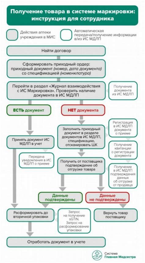 Прием определенных лекарственных средств