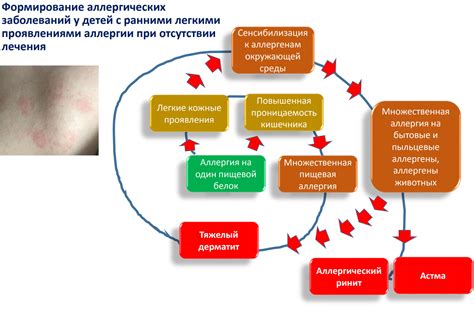 Признаки аллергии и простуды