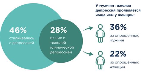 Признаки депрессии у взрослых