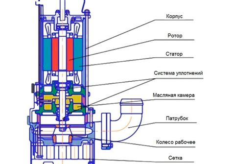 Признаки засора фекального насоса