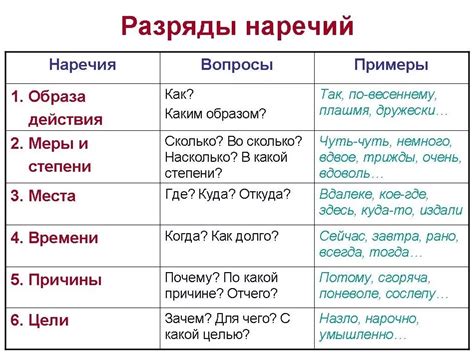 Признаки наречий времени