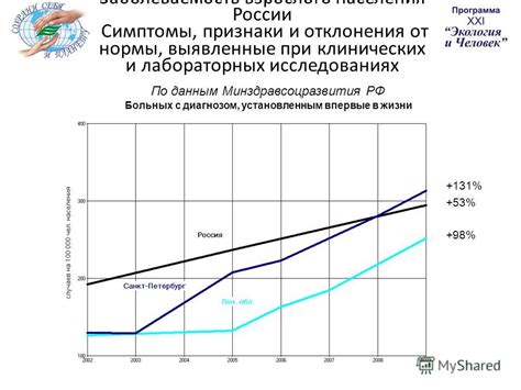 Признаки отклонения от нормы: