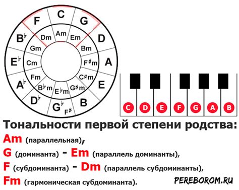 Признаки тональности Вятской гармонии