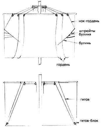 Прикрепление паруса